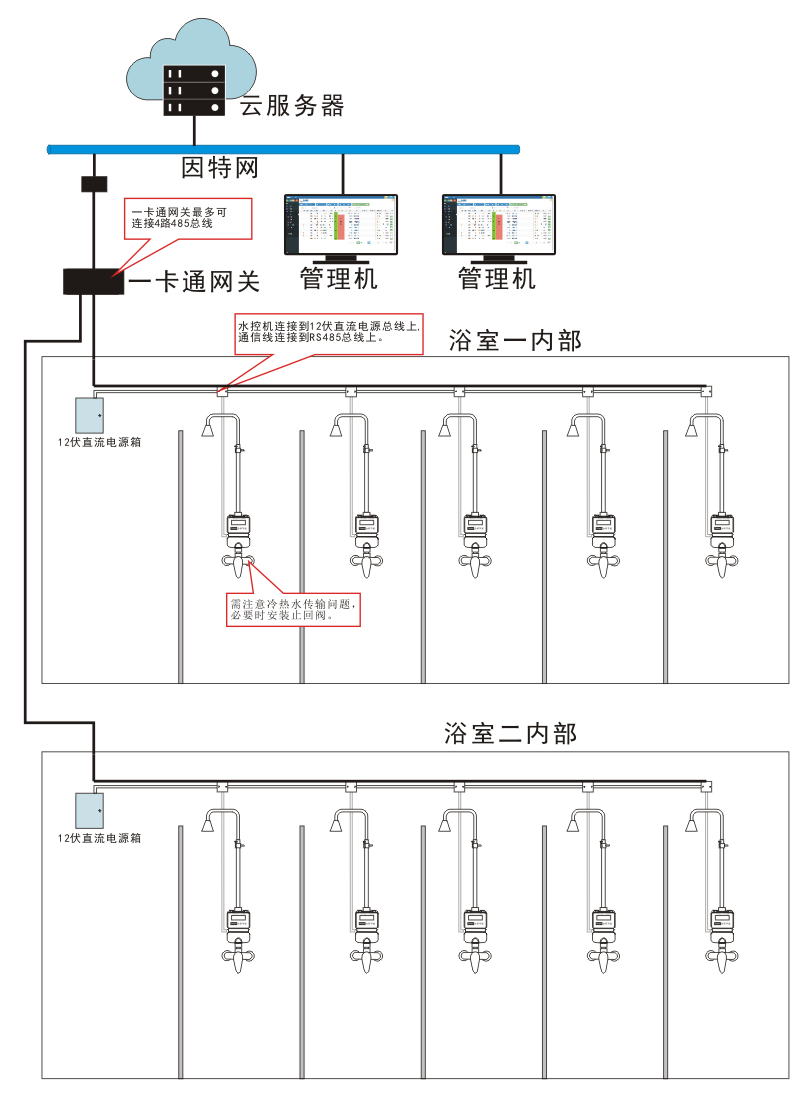 有线连接一体式水控在线消费解决方案