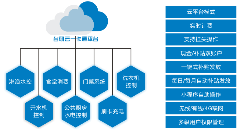 一卡通系统