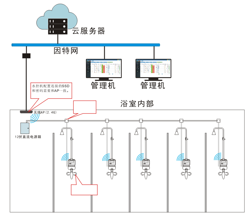 无线WIFI一体式水控在线消费解决方案